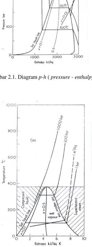 Gambar 2.2. Diagram T-s ( temperature - entropy ) 