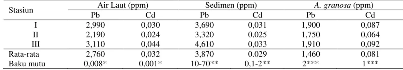 Tabel 1. Hasil Pengukuran Kandungan Logam Berat Pb dan Cd Rata-rata pada Air Laut,  Sedimen, dan Anadara granosa pada Masing - Masing Stasiun Penelitian di  Perairan Pantai Nongsa Kota Batam  