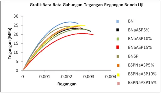 Gambar 5.  Grafik Rata-Rata Gabungan Tegangan &amp; Regangan 