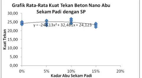 Grafik 2. Rata  – Rata Kuat Tekan Beton Abu Sekam Padi Nano dengan SP  Dari  grafik  rata-rata  benda  uji  dengan  menggunakan  superplasticizer,  dapat  diketahui  kadar  optimum  abu  sekam  padi  untuk  mendapatkan  kuat  tekan  optimum