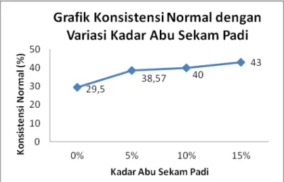 Grafik 3. Grafik Konsistensi Normal dengan Variasi Kadar Abu Sekam Padi  b.   Reaksi senyawa abu sekam padi terhadap senyawa semen 
