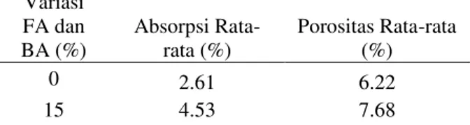 Tabel 7 Hasil pengujian absorpsi dan  porosits  Variasi  FA dan  BA (%)  Absorpsi Rata-rata (%)  Porositas Rata-rata (%)  0  2.61  6.22  15  4.53  7.68 