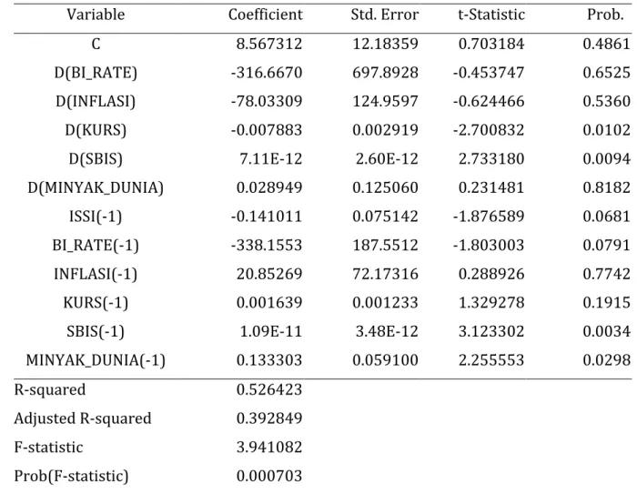 Tabel 4. Hasil Estimasi ECM 