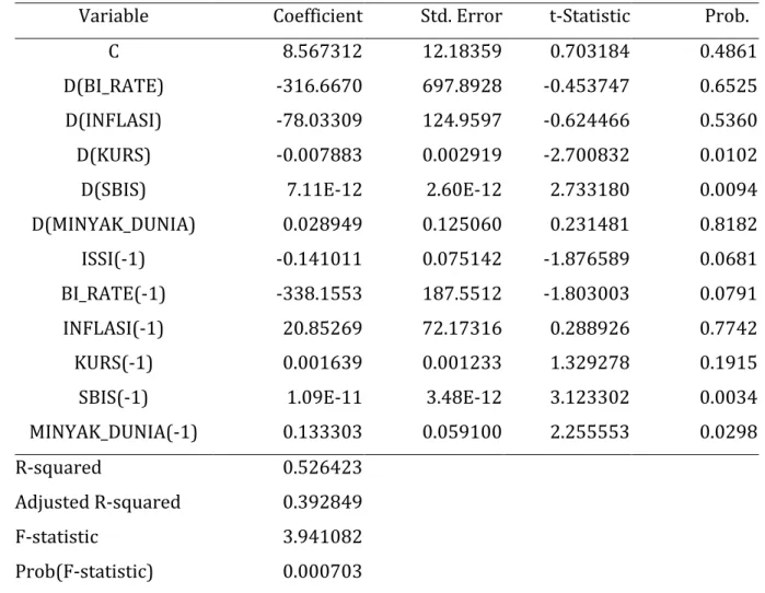 Tabel 4. Hasil Estimasi ECM 