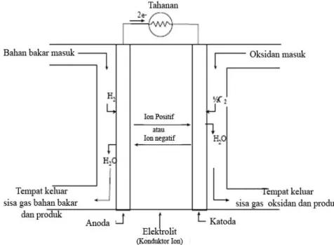 Gambar 2. 1 Struktur sel bahan bakar [3]