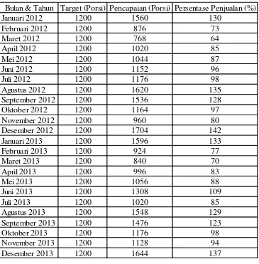 Tabel 1.1 Data Target Dan Pencapaian Penjualan Tahun 2012-2013 