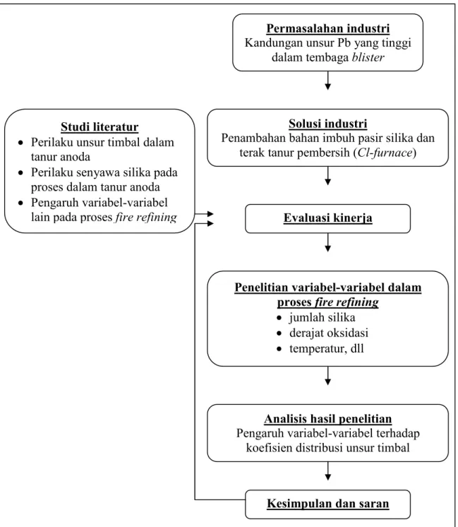 Gambar 3.1 Diagram Alir Metode Penelitian 