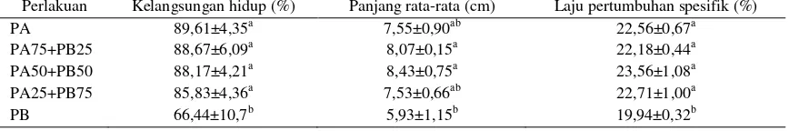 Tabel 2. Hasil pengukuran larva ikan lele selama 30 hari pemeliharaan 