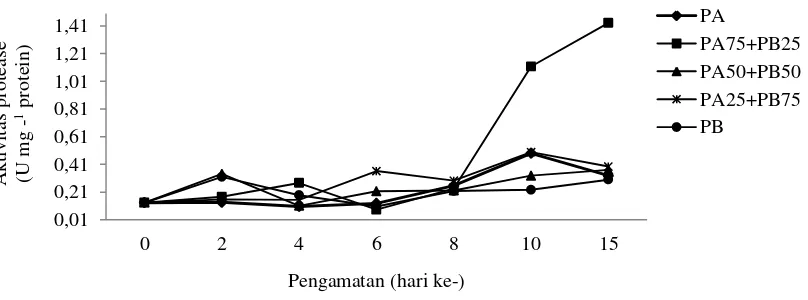 Gambar 1. Aktivitas enzim amilase larva ikan lele dumbo, Clarias gariepinus pengamatan hari ke- 0; 2; 4; 6; 8; 10 dan 15 yang dipelihara dengan pemberian kombinasi cacing sutra dan pakan buatan 