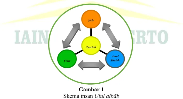 Skema insan Gambar 1 Ulul albāb 
