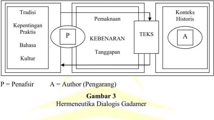 Gambar 3 Hermeneutika Dialogis Gadamer 