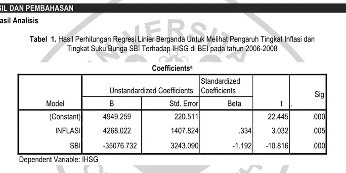 Tabel  1. Hasil Perhitungan Regresi Linier Berganda Untuk Melihat Pengaruh Tingkat Inflasi dan   Tingkat Suku Bunga SBI Terhadap IHSG di BEI pada tahun 2006-2008 