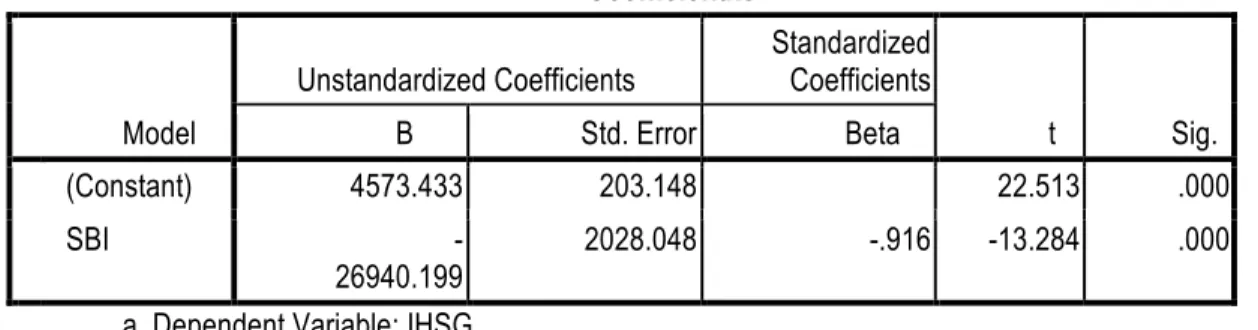 Tabel 3. Hasil Perhitungan Regresi Linier Berganda Untuk Melihat Pengaruh Kurs Rupiah/ US$ dan   Tingkat Suku Bunga SBI Terhadap IHSG di BEI pada tahun 2006-2008