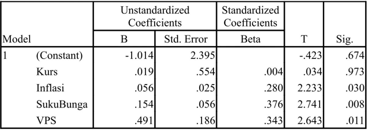 Tabel IV.3 : Model Summary Model Summary b Model R R Square Adjusted R Square Std. Error of the Estimate Durbin-Watson 1 .451 a .504 .446 .5339167 1.716
