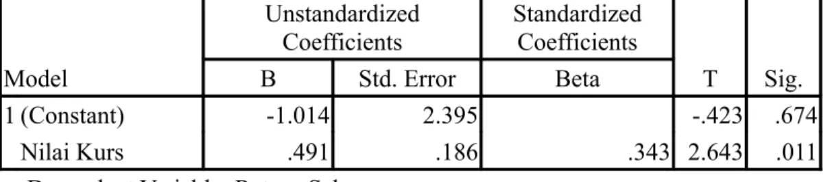 Tabel IV.9 : Nilai t hitung  variabel Volume Perdagangan Saham Coefficients a Model Unstandardized Coefficients Standardized Coefficients T Sig.BStd
