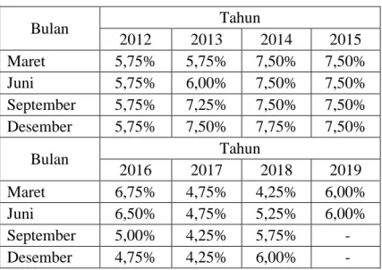 Tabel 4.4 memperlihatkan bahwa tingkat suku bunga berfluktuatif   selama  periode  2012-2019