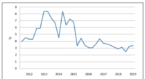 GRAFIK VARIABEL MAKRO EKONOMI  DAN RETURN ON EQUITY (ROE) 