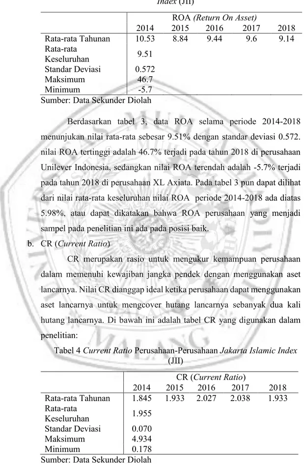 Tabel 3 Return On Asset Perusahaan-Perusahaan Jakarta Islamic  Index (JII) 