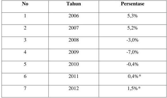 Tabel 3.10 Tabel Pertumbuhan Ekonomi Irlandia (2006-2012) 