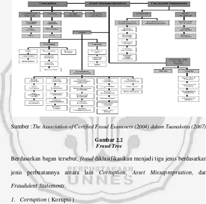 Gambar 2.2 Fraud Tree 