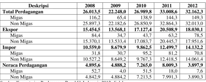 Tabel 1.   Neraca Perdagangan Indonesia Dan Uni Eropa Tahun 2008-2012 (dalam Juta US$) 