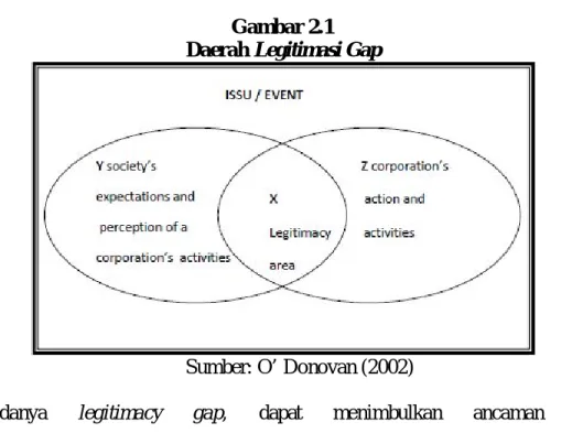 Gambar 2.1  Daerah Legitimasi Gap 