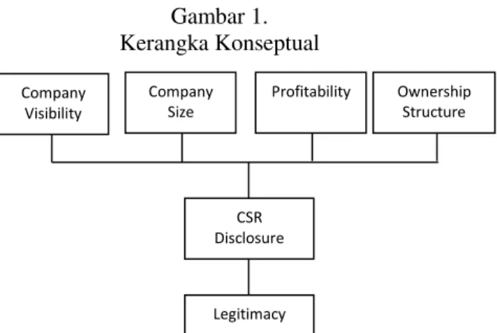 Gambar 1.   Kerangka Konseptual 
