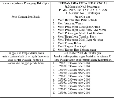 Tabel 1. Daftar Motif Batik Yang Telah Terdaftar Hak Ciptanya di Dirjen HKI 