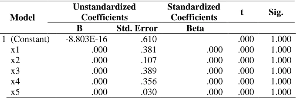 Tabel 3. Hasil uji heterokedastisitas  Model  Unstandardized Coefficients  Standardized Coefficients  t  Sig