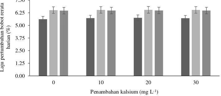 Gambar 1. Sintasan benih ikan tengadak pada salinitas media 0 ppt (   ), 3 ppt (   ) dan  6 ppt (   ) dengan tingkat penambahan kalsium berbeda 