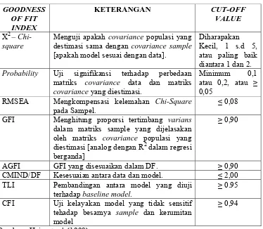 Tabel 3.1 : Goodness Of Fit Indices 