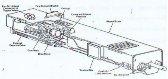 Gambar 2.5 Soot blower   2. Ash handling 