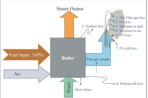 Gambar 2.9 Neraca panas energi boiler (Buerau of energy efficiency) 