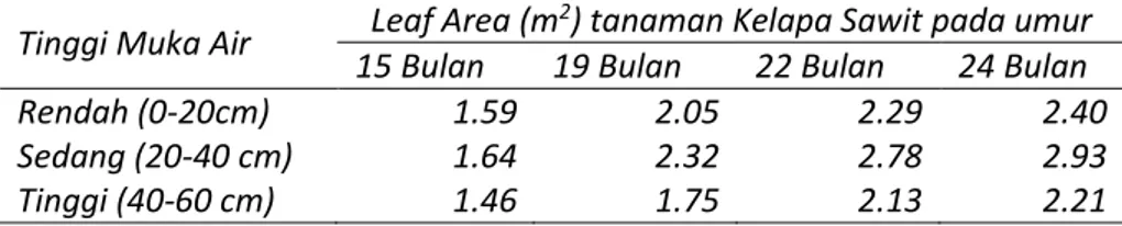 Tabel 4. Pertumbuhan tanaman pada kedalaman pirit yang berbeda  Jenis Tanah  Blok 