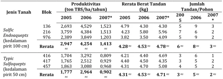 Tabel 5. Produksi tanaman tahun tanam 1998 pada kedalaman pirit yang berbeda 