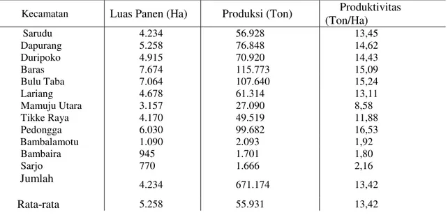 Tabel 3.  Luas  Panen,  Produksi  dan  Produktivitas Perkebunan Kelapa Sawit   Dirinci    Per  Kecamatan di Kabupaten Mamuju Utara 2012