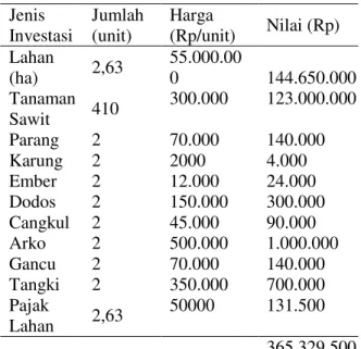 Tabel 4.  Investasi Awal dalam Pengusahaan  Kelapa  Sawit  Rakyat  di  Desa  Bambaira