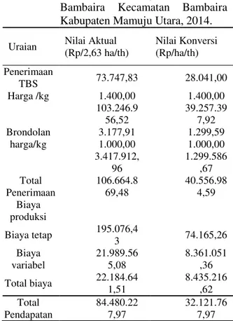 Tabel  5.  Total  Biaya  Produksi  Responden  Petani  Kelapa  Sawit  Rakyat  di  Desa  Bambaira  Kecamatan  Bambaira  Kabupaten  Mamuju Utara, 2014