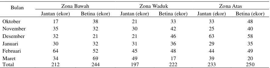 Tabel 2. Sebaran hasil tangkapan ikan di tiga zona 