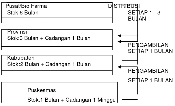 Tabel 5. Penyimpanan Vaksin 