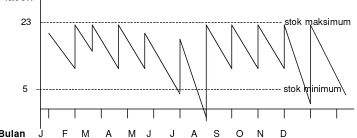 Grafik 4.  Contoh Grafik Kesiapan Stok Vaksin Campak, Puskesmas X  Tahun 2002 
