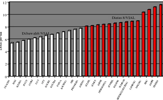 Grafik 5.  Contoh Grafik Indeks Pemakaian Vaksin DPT Per Provin si 
