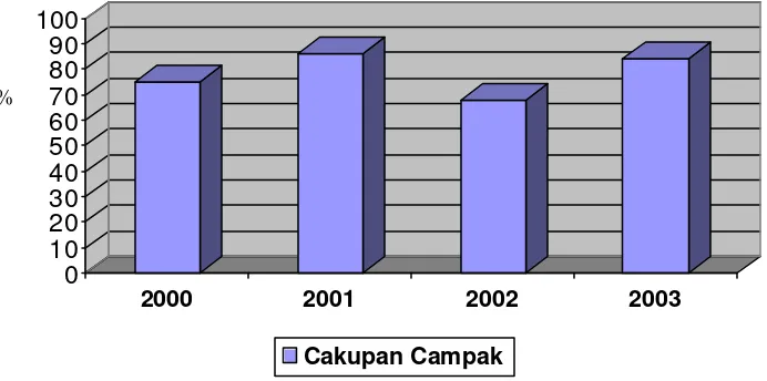 Grafik 7. Contoh Grafik Cakupan Campak Kabupaten X tahun 2000-2003 