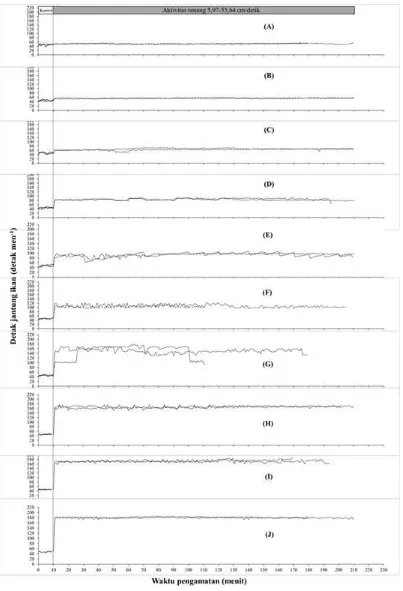 Gambar 3. Perubahan aktivitas jantung ikan nila pada masing-masing kecepatan renang yang berbeda