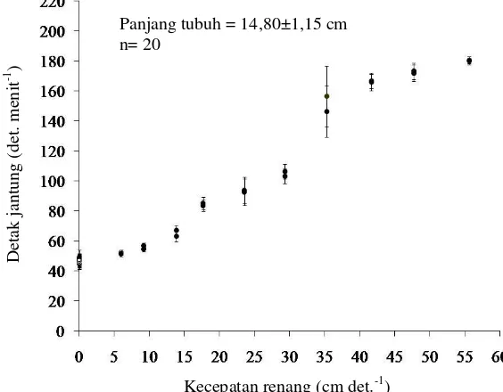 Tabel 1. Detak jantung ikan ikan nila berdasarkan kecepatan renang yang berbeda 