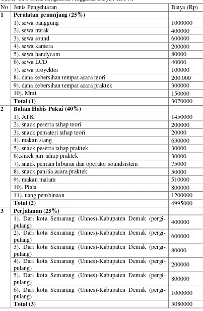 Tabel 4.1 Format Ringkasan Anggaran Biaya PKM-M 