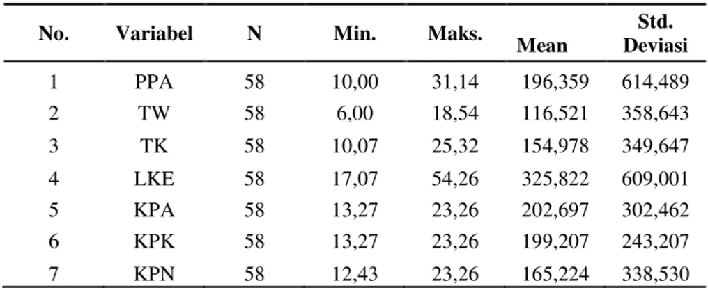 Tabel  5  menunjukkan  hasil  uji  statistik  deskriptif  dari  variabel  penelitian  yang digunakan dalam penelitian ini