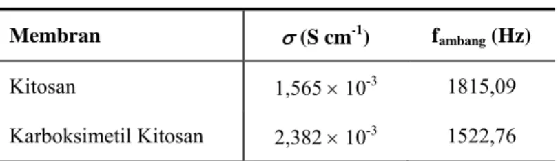 Tabel 4.6 Hasil analisis impedance spectroscopy 