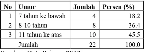 Tabel 12. Jenis Kelamin Pemulung Anak Usia Sekolah Dasar di Lingkungan III Kelurahan Tanjung Karang, Tahun 2012  