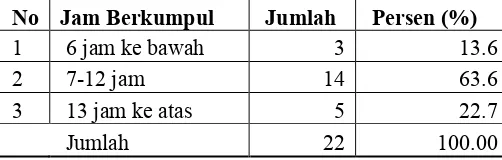 Tabel 15. Jumlah Jam Berkumpul Pemulung Anak Usia Sekolah Dasar dengan Keluarganya di Lingkungan III Kelurahan Tanjung Karang, Tahun 2012 
